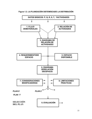 Figura 1.3. LA PLANEACIÓN SISTEMÁICADE LA DISTRIBUCIÓN


                DATOS BÁSICOS: P, Q, R, S, T, YACTIVIDADES




              1. FLUJO                          2. RELACIÓN DE
            DEMATERIALES                         ACTIVIDADES




                              3. DIAGRAMA DE
                               RELACIÓN DE
                                ACTIVIDADES




     4. REQUERIMIENTODE                            5. ESPACIO
           ESPACIO                                 DISPONIBLE




                               6. DIAGRAMA
                               DERELACIÓN
                                DEESPACIO




         7. CONSIDERACIONES                      8. LIMITACIONES
            MODIFICADORAS                           PRÁCTICAS



PLAN X                 PLAN Z
PLAN Y


SELECCIÓN                       9. EVALUACIÓN
DEL PLAN

                                                                   15
 