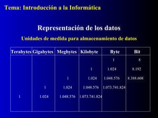 Terabytes Gigabytes Megbytes Kilobyte Byte Bit
1 8
1 1.024 8.192
1 1.024 1.048.576 8.388.608
1 1.024 1.048.576 1.073.741.824
1 1.024 1.048.576 1.073.741.824
Representación de los datos
Unidades de medida para almacenamiento de datos
Tema: Introducción a la Informática
 