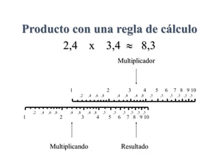 Producto con una regla de cálculo
 