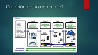 Creación de un entorno IoT
 