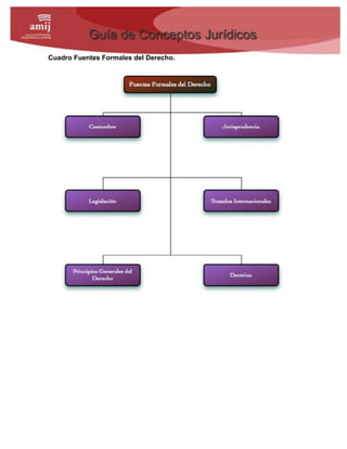 Cuadro Fuentes Formales del Derecho.
 