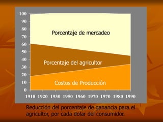 Reducción del porcentaje de ganancia para el
agricultor, por cada dolar del consumidor.
0
10
20
30
40
50
60
70
80
90
100
1910 1920 1930 1950 1960 1970 1970 1980 1990
Costos de Producción
Porcentaje del agricultor
Porcentaje de mercadeo
 