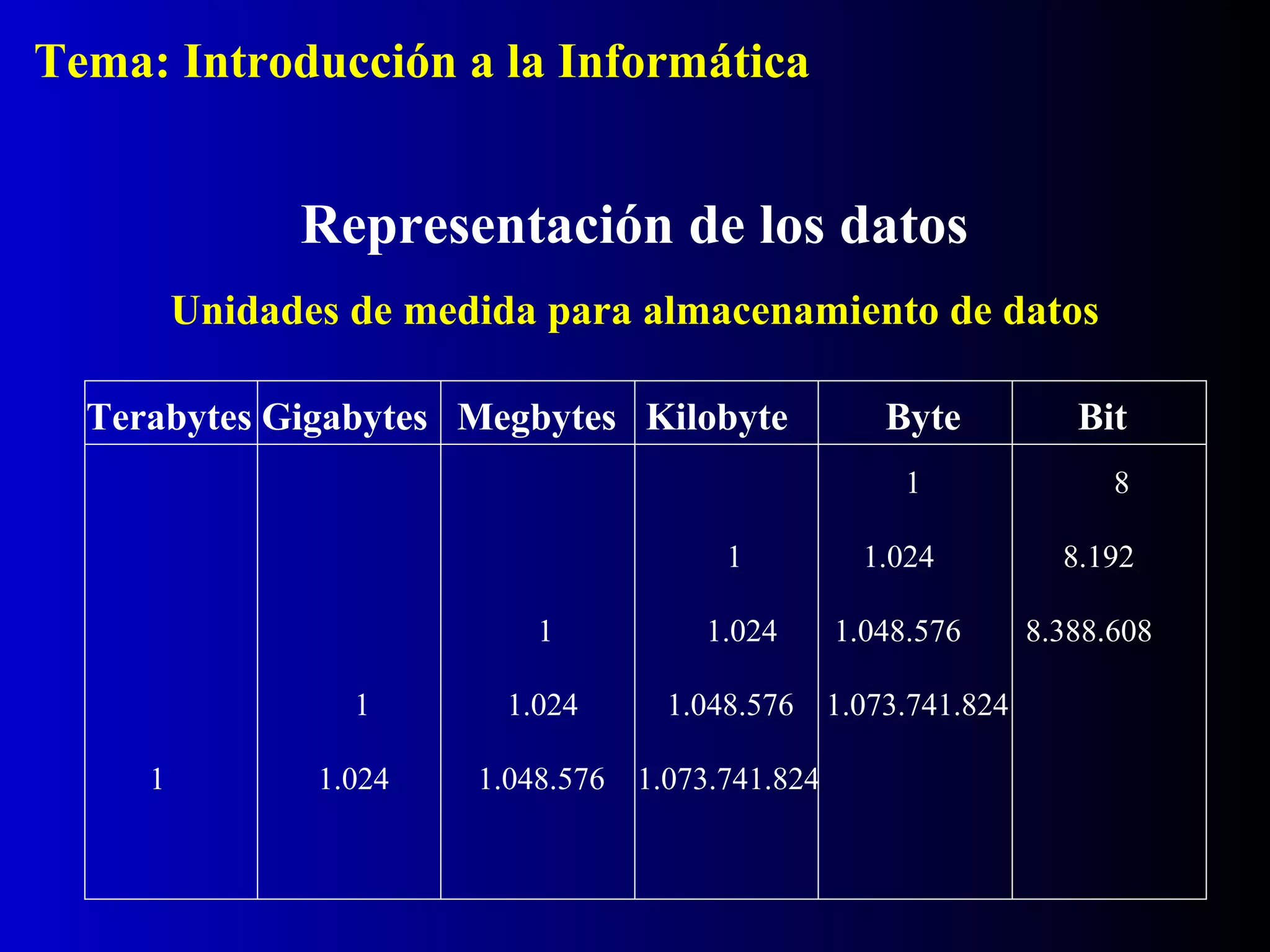 Terabytes Gigabytes Megbytes Kilobyte Byte Bit
1 8
1 1.024 8.192
1 1.024 1.048.576 8.388.608
1 1.024 1.048.576 1.073.741.824
1 1.024 1.048.576 1.073.741.824
Representación de los datos
Unidades de medida para almacenamiento de datos
Tema: Introducción a la Informática
 