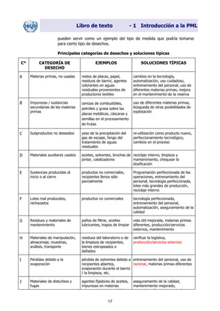 Libro de texto - 1 Introducción a la PML
pueden servir como un ejemplo del tipo de medida que podría tomarse
para cierto tipo de desechos.
Principales categorías de desechos y soluciones típicas
C* CATEGORÍA DE
DESECHO
EJEMPLOS SOLUCIONES TÍPICAS
A Materias primas, no usadas restos de placas, papel,
residuos de barniz, agentes
colorantes en aguas
residuales provenientes de
productores textiles
cambios en la tecnología,
automatización, uso cuidadoso,
entrenamiento del personal, uso de
diferentes materias primas, mejora
en el mantenimiento de la reserva
B Impurezas / sustancias
secundarias de las materias
primas
cenizas de combustibles,
petróleo y grasa sobre las
placas metálicas, cáscaras y
semillas en el procesamiento
de frutas
uso de diferentes materias primas,
búsqueda de otras posibilidades de
explotación
C Subproductos no deseados yeso de la precipitación del
gas de escape, fango del
tratamiento de aguas
residuales
re-utilización como producto nuevo,
perfeccionamiento tecnológico,
cambios en el proceso
D Materiales auxiliares usados aceites, solventes, brochas de
pintar, catalizadores
reciclaje interno, limpieza y
mantenimiento, chequear la
dosificación
E Sustancias producidas al
inicio o al cierre
productos no comerciales,
recipientes llenos sólo
parcialmente
Programación perfeccionada de las
operaciones, entrenamiento del
personal, tecnología perfeccionada,
lotes más grandes de producción,
reciclaje interno
F Lotes mal producidos,
rechazados
productos no comerciales tecnología perfeccionada,
entrenamiento del personal,
automatización, aseguramiento de la
calidad
G Residuos y materiales de
mantenimiento
paños de filtrar, aceites
lubricantes, trapos de limpiar
vida útil mejorada, materias primas
diferentes, producción/servicios
externos, mantenimiento
H Materiales de manipulación,
almacenaje, muestras,
análisis, transporte
residuos del laboratorio o de
la limpieza de recipientes,
bienes estropeados o
dañados
verificar la logística,
producción/servicios externos
I Pérdidas debido a la
evaporación
pérdida de solventes debido a
recipientes abiertos,
evaporación durante el barniz
/ la limpieza, etc.
entrenamiento del personal, uso de
racional, materias primas diferentes
J Materiales de disturbios y
fugas
agentes fijadores de aceites,
impurezas en materias
i d t d bid
aseguramiento de la calidad,
mantenimiento mejorado,
t ti ió t i t
17
Dir. princip. Notas del instr.
 