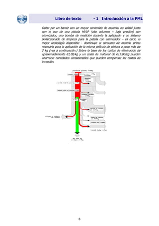 Libro de texto - 1 Introducción a la PML
Optar por un barniz con un mayor contenido de material no volátil junto
con el uso de una pistola HVLP (alto volumen – baja presión) con
atomizador, una bomba de medición durante la aplicación y un sistema
perfeccionado de limpieza para la pistola con atomizador – es decir, la
mejor tecnología disponible - disminuye el consumo de materia prima
necesaria para la aplicación de la misma película de pintura a poco más de
2 kg (vea a continuación.) Sobre la base de los costos de eliminación de
aproximadamente €1,00/kg y un costo de material de €15,00/kg pueden
ahorrarse cantidades considerables que pueden compensar los costos de
inversión.
6
Dir. princip. Notas del instr.
 