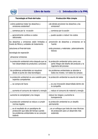 Libro de texto - 1 Introducción a la PML
Tecnología al final-del-tubo Producción Más Limpia
¿cómo podemos tratar los desechos y
emisiones existentes?
¿de dónde provienen los desechos y las
emisiones?
... comienza por la re-acción ... comienza por la acción
... generalmente conlleva a costos
adicionales
... puede ayudar a reducir los costos
los desechos y emisiones están limitados a
través de filtros y unidades de tratamiento
soluciones al final-del-tubo
tecnología de reparación
almacenar emisiones
prevención de desechos y emisiones en la
fuente
evita procesos y materiales potencialmente
tóxicos
la protección ambiental entra después que se
han desarrollado los productos y procesos
la protección ambiental entra como una
parte íntegra del diseño del producto y la
ingeniería del proceso
los problemas ambientales se resuelven
desde el punto de vista tecnológico
los problemas ambientales se abordan a
todos los niveles / en todos los campos
la protección ambiental es una cuestión para
expertos competentes
la protección ambiental es asunto de todos
... se compra de fuera ... es una innovación desarrollada dentro de
la compañía
... aumenta el consumo de material y energía ... reduce el consumo de material y energía
aumenta la complejidad y los riesgos reduce los riesgos y aumenta la
transparencia
la protección ambiental se reduce a cumplir
normas legales
la protección ambiental es un desafío
permanente
... es el resultado de un paradigma de
producción que data del tiempo cuando
los problemas ambientales no se conocían
todavía
...es un enfoque que trata de crear técnicas
de producción para un desarrollo más
sostenido
9
Dir. princip. Notas del instr.
 