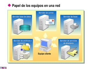 Papel de los equipos en una red Servidor de archivos e  Impresión  Servidor de base  de datos Servidor de correo Servidor de faxes Servidor de correo Servidor base de datos Base de datos Servidor de faxes Servidor de archivos e impresión Servidor de servicios de directorio Equipo cliente Servidor de correo Servidor base de datos Base datos Servidor de faxes Servidor de archivos e impresión  