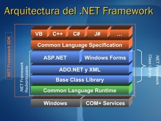 Arquitectura del .NET Framework
                                       VB     C++     C#      J#      …
.NET Framework SDK




                                       Common Language Specification




                                                                           Class Library
                                                                                           .NET Framework
                                            ASP.NET        Windows Forms
                     .NET Framework
                     Redistributable




                                                ADO.NET y XML
                                               Base Class Library
                                            Common Language Runtime

                                            Windows        COM+ Services
 