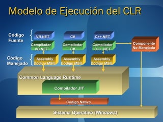 Modelo de Ejecución del CLR

Código       VB.NET            C#             C++.NET
Fuente
           Compilador      Compilador        Compilador   Componente
             VB.NET           C#              C++ .NET    No Manejado

Código       Assembly       Assembly      Assembly
Manejado    Código MSIL    Código MSIL   Código MSIL


    Common Language Runtime

                        Compilador JIT


                             Código Nativo


                        Sistema Operativo (Windows)
 