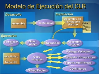 Modelo de Ejecución del CLR
  Desarrollo                             Instalación
                                              Assembly en
                           Instalación         la máquina
       Assembly                                  destino
                                                            Policy
                                                            <?xml ver sion="1.0" encodi ng="ut f -8" ?>
                                                            <confi gur ati on>
                                                              <mscor li b>
                                                                 <secur i ty>
                                                                    <poli cy>
                                                                      <Pol icyLevel version="1">
                                                                        <CodeG roup cl ass="Uni onCodeGr oup"
                                                                                 ver sion="1"
                                                                                 Per missionSetN ame="Not hing"
                                                                                 Name="All _Code"
                                                                                 Descr ipti on="Code gr oup
                                                             gr ant s no per mi ssio
                                                            ns and forms the r oot of t he code gr oup tr ee.">
                                                                           <IM ember shipCondit ion clas
                                                            s="Al lM ember shipCondit ion"
                                                                                             ver sion="1" />
                                                                           <CodeG roup cl ass="Uni onCodeGr oup"
                                                                                    ver si on="1"
                                                                                    PermissionSet Name=" Ful lTr ust "




Ejecución
 Compilador       Class                         Assembly
    JIT           Loader        Seguridad
                                                 Loader

                                               Garbage Collector
 .exe Nativo         Code                     Manejador Excepciones
      +             Manager
  Tabla GC                                    Soporte MultiThread

                                                 COM Interop
                  Debug Engine
 