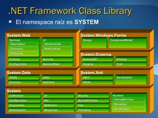 .NET Framework Class Library
     El namespace raíz es SYSTEM

System.Web                        System.Windows.Forms
 Services        UI                 Design        ComponentModel
  Description     HtmlControls
  Discovery       WebControls
  Protocols                       System.Drawing
 Caching         Security           Drawing2D         Printing
 Configuration   SessionState       Imaging           Text


System.Data                       System.Xml
 OleDb           Odbc               XSLT              Serialization
 Common          SqlClient          XPath


System
 Collections      IO             Security          Runtime
 Configuration    Net            ServiceProcess     InteropServices

 Diagnostics      Reflection     Text               Remoting

 Globalization    Resources      Threading          Serialization
 