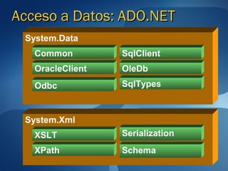 Acceso a Datos: ADO.NET
 System.Data
   Common         SqlClient
   OracleClient   OleDb
   Odbc           SqlTypes



 System.Xml
   XSLT           Serialization
   XPath          Schema
 