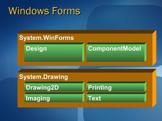 Windows Forms

 System.WinForms
   Design          ComponentModel



 System.Drawing
   Drawing2D       Printing
   Imaging         Text
 