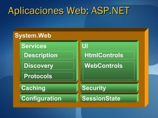 Aplicaciones Web: ASP.NET

 System.Web
  Services        UI
   Description     HtmlControls
   Discovery      WebControls
   Protocols
  Caching         Security
  Configuration   SessionState
 