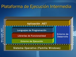 Plataforma de Ejecución Intermedia


                            Aplicación .NET
Microsoft .NET




                   Lenguajes de Programación
                                                 Entorno de
                    Librerías de Funcionalidad   Desarrollo

                      Entorno de Ejecución


                 Sistema Operativo (Familia Windows)
 