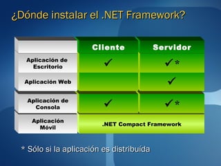 ¿Dónde instalar el .NET Framework?

                     Cliente              Servidor
  Aplicación de
    Escritorio                             *
  Aplicación Web                             
   Aplicación de
     Consola                               *
    Aplicación
                        .NET Compact Framework
      Móvil



 * Sólo si la aplicación es distribuída
 