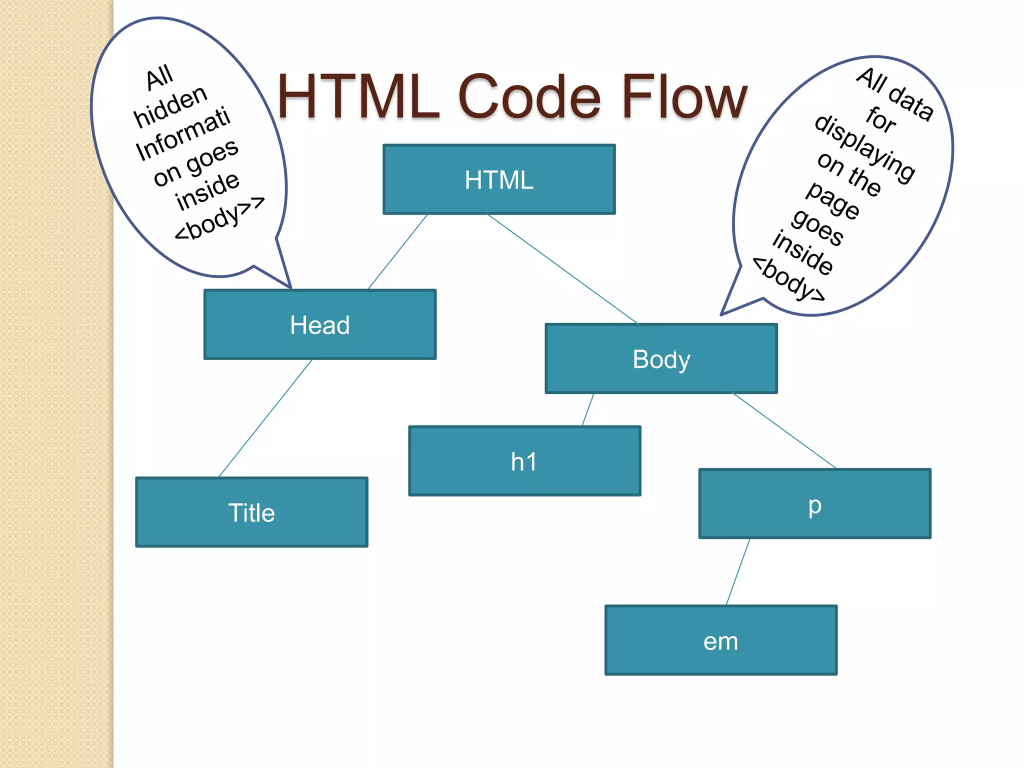HTML Code Flow
HTML
Head
Title
Body
h1
p
em
 