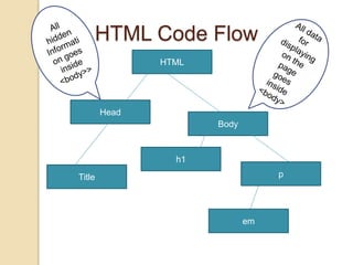 HTML Code Flow
HTML
Head
Title
Body
h1
p
em
 