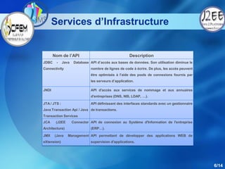 Services d’Infrastructure


       Nom de l’API                                     Description
JDBC    -     Java    Database API d’accès aux bases de données. Son utilisation diminue le
Connectivity                    nombre de lignes de code à écrire. De plus, les accès peuvent
                                être optimisés à l’aide des pools de connexions fournis par
                                les serveurs d’application.

JNDI                            API d'accès aux services de nommage et aux annuaires
                                d'entreprises (DNS, NIS, LDAP, …).

JTA / JTS :                     API définissant des interfaces standards avec un gestionnaire
Java Transaction Api / Java de transactions.
Transaction Services
JCA     (J2EE        Connector API de connexion au Système d'Information de l'entreprise
Architecture)                   (ERP…).

JMX    (Java     Management API permettant de développer des applications WEB de
eXtension)                      supervision d'applications.




                                                                                                6/14
 