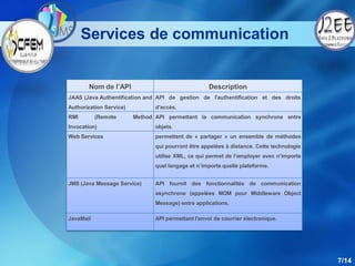Services de communication


       Nom de l’API                                  Description
JAAS (Java Authentification and API de gestion de l'authentification et des droits
Authorization Service)          d'accès.
RMI        (Remote       Method API permettant la communication synchrone entre
Invocation)                     objets.
Web Services                    permettent de « partager » un ensemble de méthodes
                                qui pourront être appelées à distance. Cette technologie
                                utilise XML, ce qui permet de l’employer avec n’importe
                                quel langage et n’importe quelle plateforme.


JMS (Java Message Service)      API fournit des fonctionnalités de communication
                                asynchrone (appelées MOM pour Middleware Object
                                Message) entre applications.

JavaMail                        API permettant l'envoi de courrier électronique.




                                                                                           7/14
 