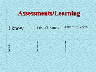  Assessments/Learning I know I don’t know I want to know 1 2 3 1 2 3 1 2 3 