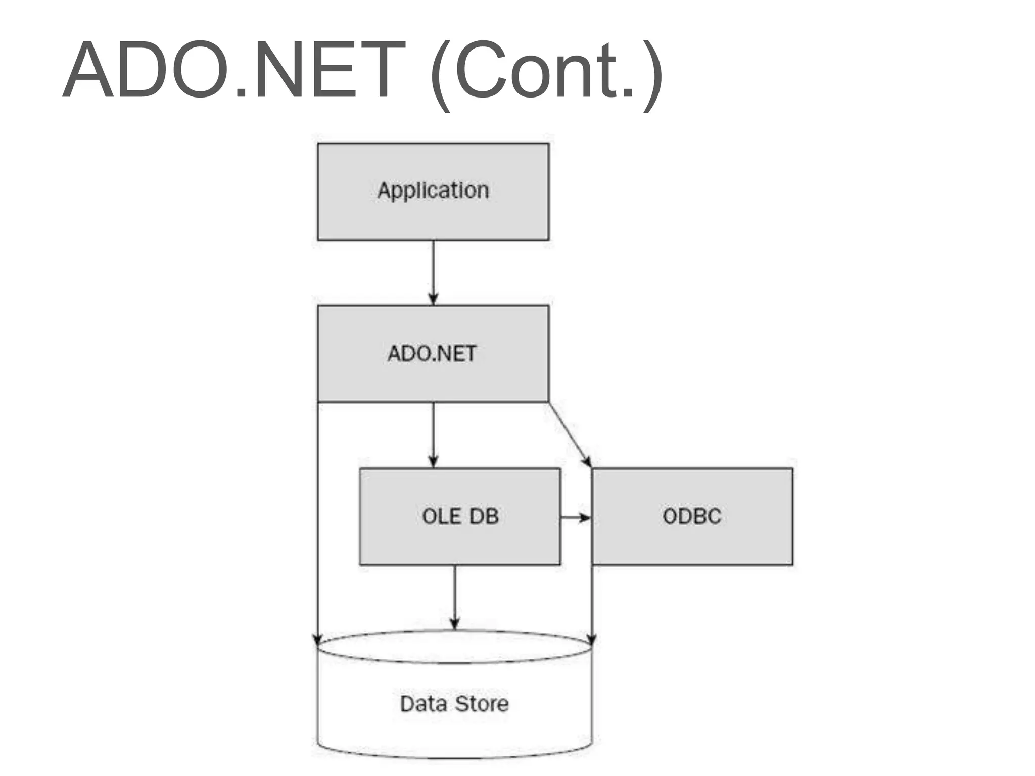 ADO.NET (Cont.)
 