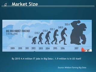 Market Size
Source:WikibonTaming Big Data
By 2015 4.4 million IT jobs in Big Data ; 1.9 million is in US itself
 
