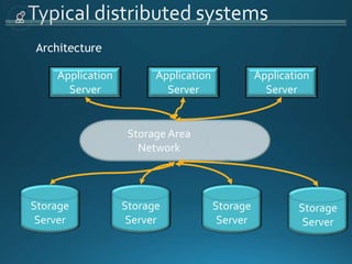 Application
Server
Application
Server
Application
Server
Storage
Server
Storage
Server
Storage
Server
Storage
Server
Storage Area
Network
Architecture
 