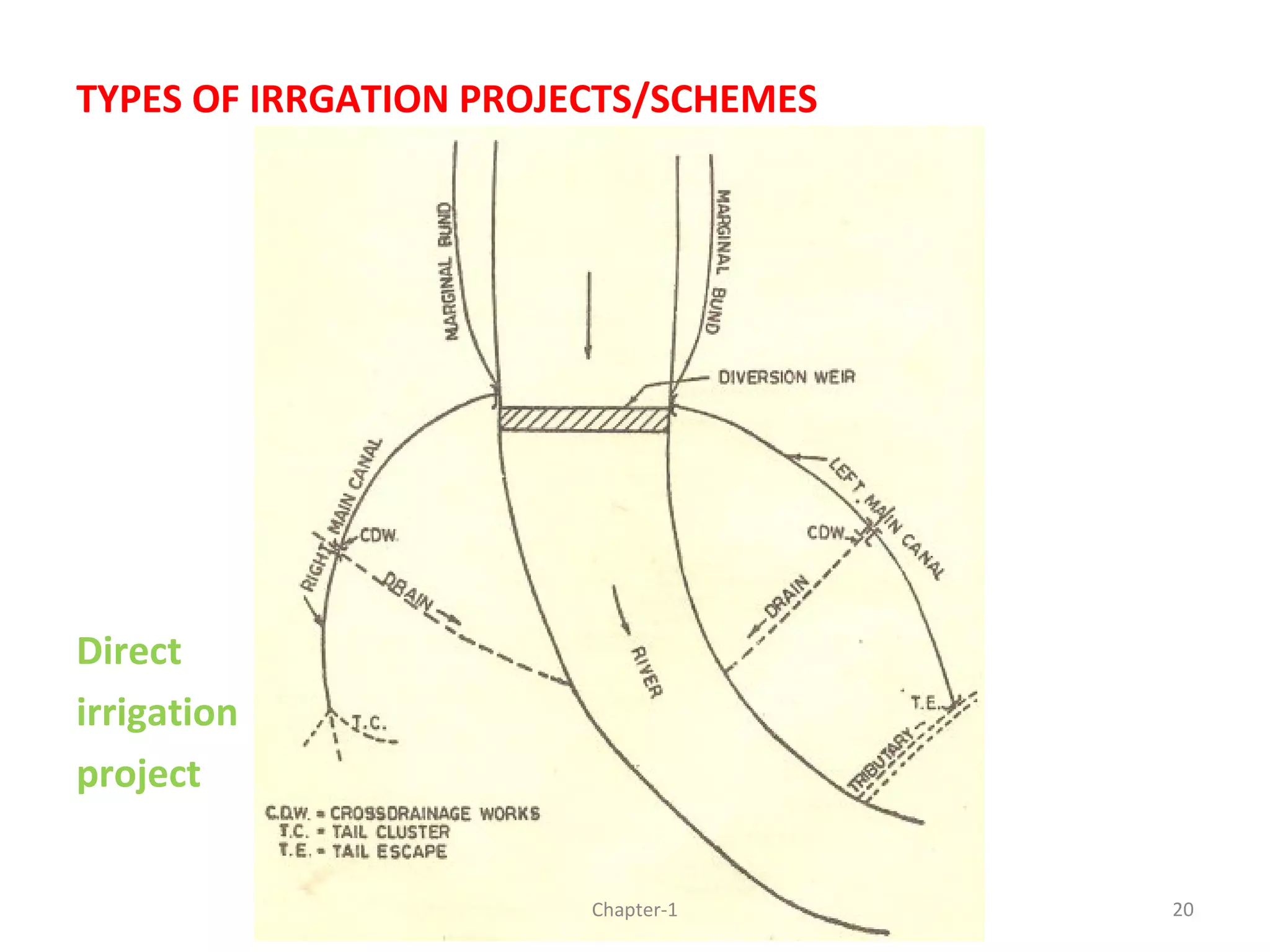 TYPES OF IRRGATION PROJECTS/SCHEMES
Direct
irrigation
project
20Chapter-1
 