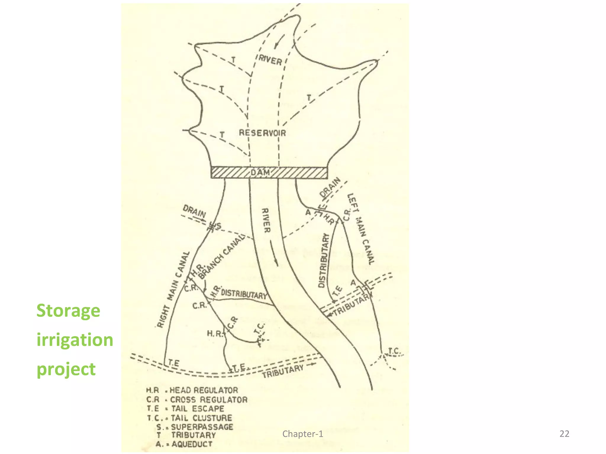 Storage
irrigation
project
22Chapter-1
 