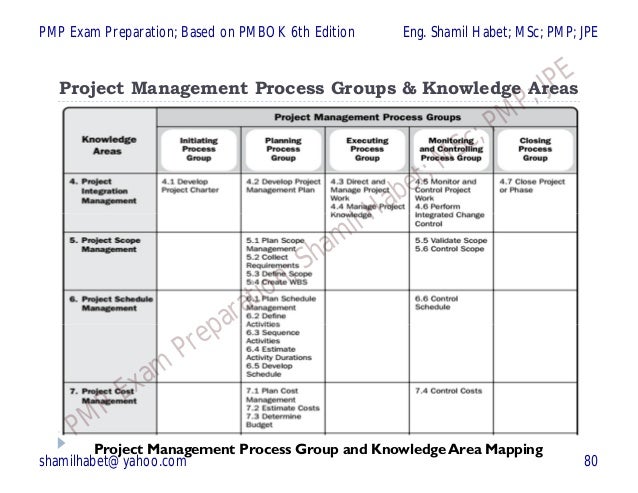 Download Project Management Process Groups And Knowledge Areas Mapping ...