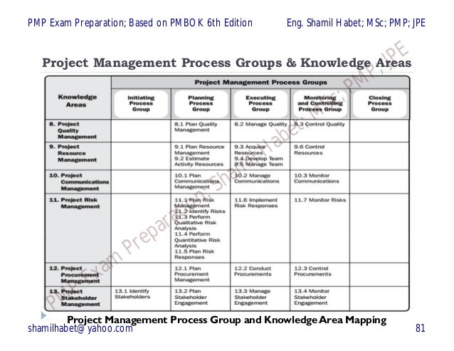 PMP Chapter 1 of 6 introduction (Based on PMBOK 6th edition)