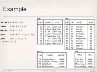 Distributed DBMS © M. T. Özsu & P. Valduriez Ch.1/15
Example
SELECT ENAME,SAL
FROM EMP,ASG,PAY
WHERE DUR > 12
AND EMP.ENO = ASG.ENO
AND PAY.TITLE =
EMP.TITLE
 