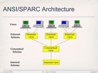 Distributed DBMS © M. T. Özsu & P. Valduriez Ch.1/31
ANSI/SPARC Architecture
External
Schema
Conceptual
Schema
Internal
Schema
Internal view
Users
External
view
Conceptual
view
External
view
External
view
 