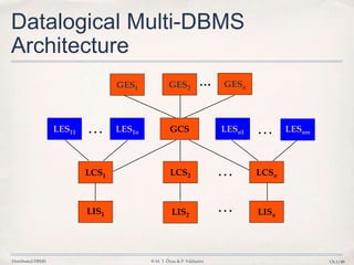 Distributed DBMS © M. T. Özsu & P. Valduriez Ch.1/48
Datalogical Multi-DBMS
Architecture
...
GCS… …
GES1
LCS2 LCSn…
…LIS2 LISn
LES11 LES1n LESn1 LESnm
GES2 GESn
LIS1
LCS1
 
