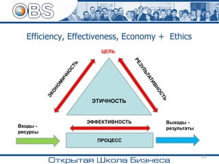 Efficiency, Effectiveness, Economy + Ethics
13
ПРОЦЕСС
Входы -
ресурсы
Выходы -
результаты
ЭТИЧНОСТЬ
ЭФФЕКТИВНОСТЬ
ЦЕЛЬ
 