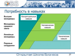 Потребность в навыках
Высшие
менеджеры
Менеджеры
среднего
звена
Линейные
менеджеры
Рядовые
сотрудники
Концептуальные
навыки
Человеческие
навыки
Технические
навыки
27
 