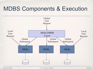 Distributed DBMS © M. T. Özsu & P. Valduriez Ch.1/39
MDBS Components & Execution
Multi-DBMS
Layer
DBMS1 DBMS3DBMS2
Global
User
Request
Local
User
Request
Global
Subrequest
Global
Subrequest
Global
Subrequest
Local
User
Request
 