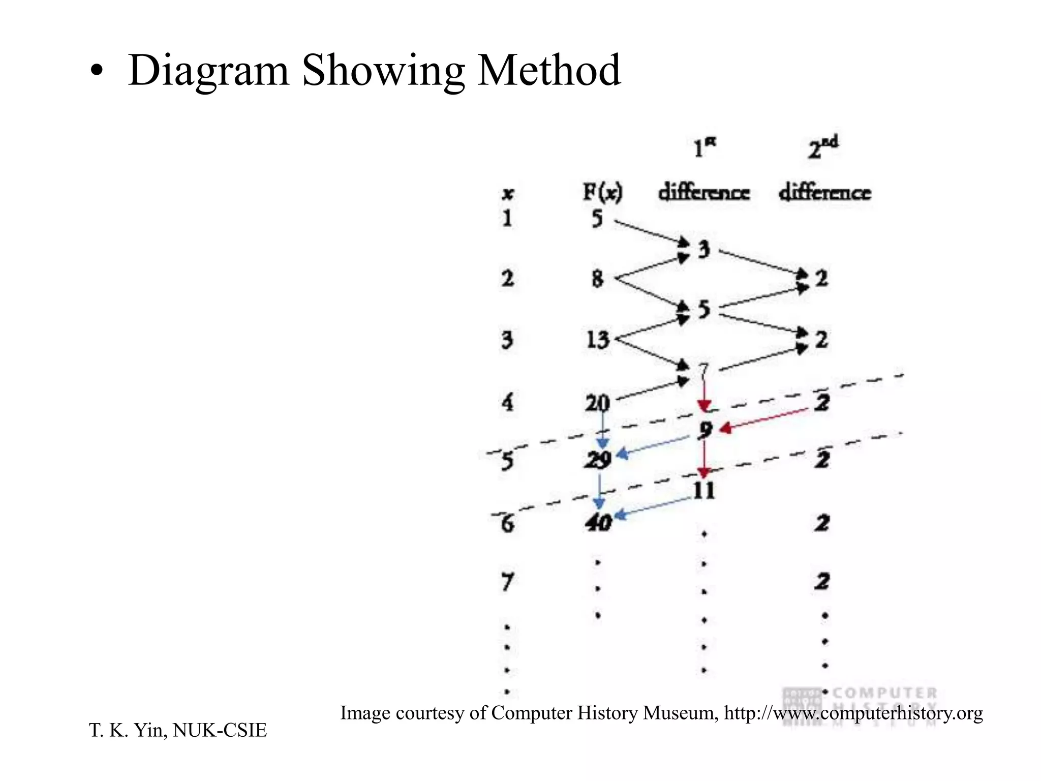 T. K. Yin, NUK-CSIE
• Diagram Showing Method
Image courtesy of Computer History Museum, http://www.computerhistory.org
 