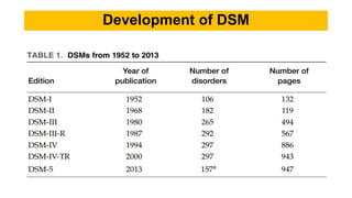 Development of DSM
 