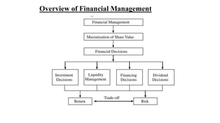 Overview of Financial Management
 
