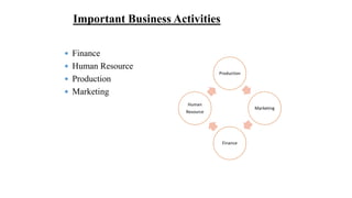 Important Business Activities
 Finance
 Human Resource
 Production
 Marketing
Production
Marketing
Finance
Human
Resource
 