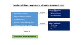 Interface of finance department with other functional areas
• Investment Analysis
• Sources and cost of funds
• Dividend Policy
• Working Capital Management
• Analysis of risk and return
Related Disciplines
• Marketing
• Production
• HR
Primary Disciplines
• Accounting
• Macroeconomics
• Microeconomics
Support
Support
Shareholders Wealth Maximization
Result in
 