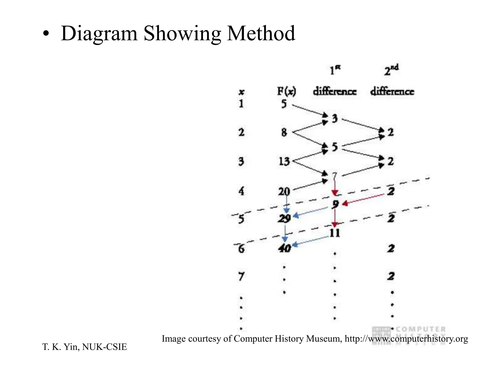 T. K. Yin, NUK-CSIE
• Diagram Showing Method
Image courtesy of Computer History Museum, http://www.computerhistory.org
 