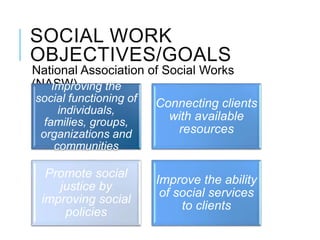 National Association of Social Works
(NASW)
SOCIAL WORK
OBJECTIVES/GOALS
Improving the
social functioning of
individuals,
families, groups,
organizations and
communities
Connecting clients
with available
resources
Promote social
justice by
improving social
policies
Improve the ability
of social services
to clients
 