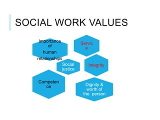 SOCIAL WORK VALUES
Servic
e
Social
justice
Integrity
Dignity &
worth of
the person
Importance
of
human
relationships
Competen
ce
 