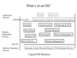 14
What’s in an OS?
Machine Dependent
Services
Interrupts, Cache, Physical Memory, TLB, Hardware Devices
Generic I/O
File System
Memory Management
Process Management
Virtual Memory
Networking
Naming Access Control
Windowing & graphics
Windowing & Gfx
Machine
Independent
Services
Application
Services
SYSTEM CALL API
MD API
Device Drivers
Shells
System Utils
Quake Sql Server
Logical OS Structure
 