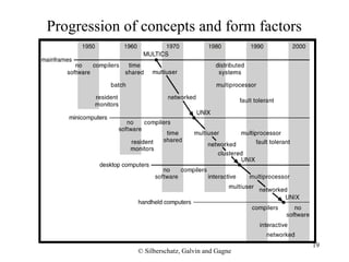 19
© Silberschatz, Galvin and Gagne
Progression of concepts and form factors
 