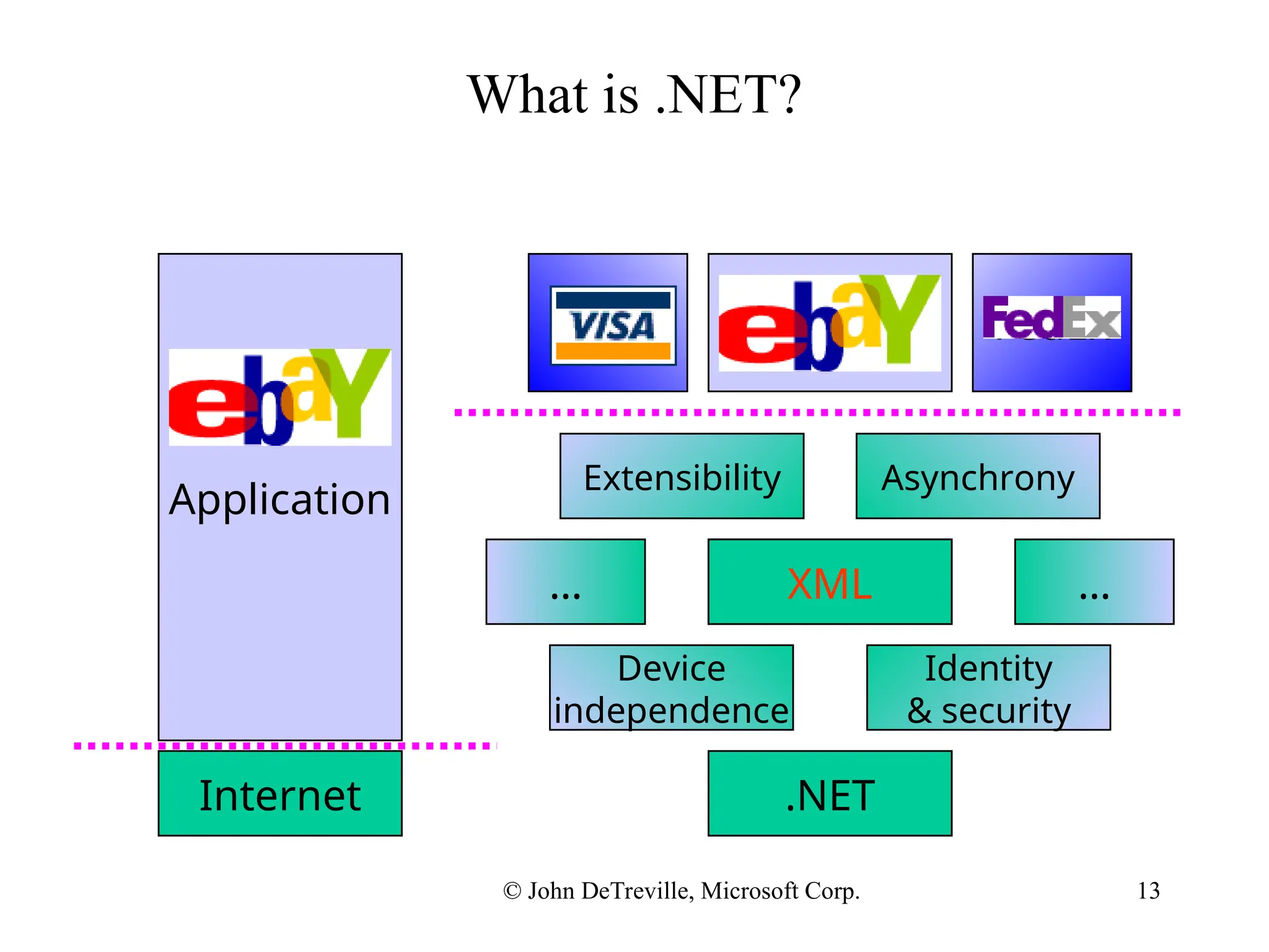 13
magic
magic
Internet
What is .NET?
.NET
Device
independence
XML
Identity
& security
Asynchrony
Extensibility
…
…
Application
eBay FedEx
Bank
© John DeTreville, Microsoft Corp.
 