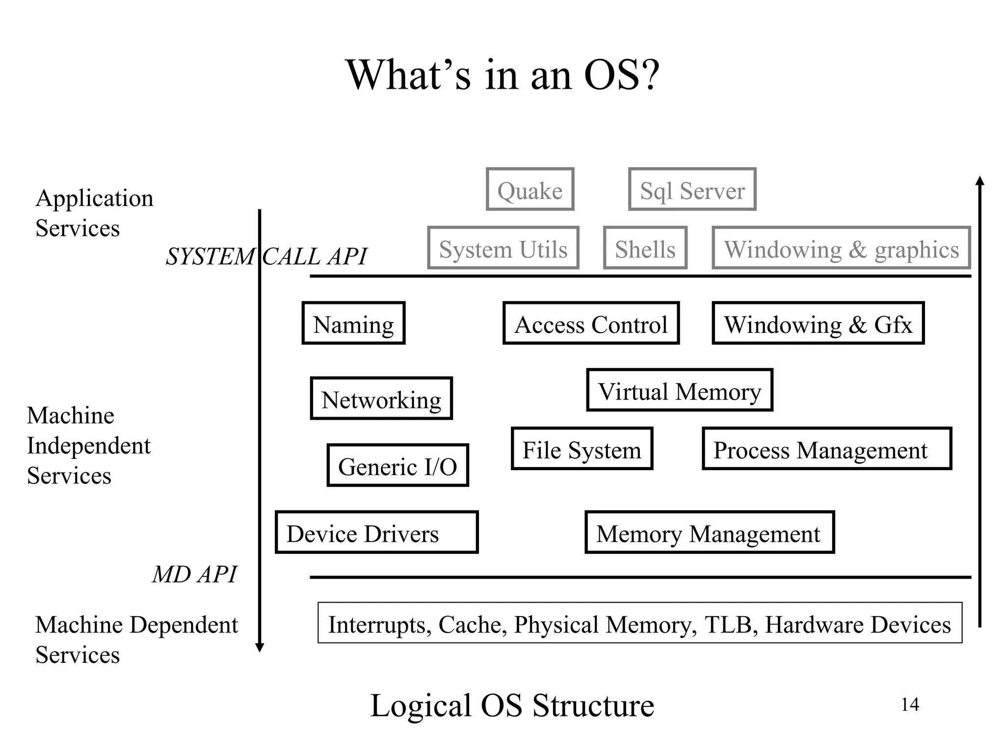 14
What’s in an OS?
Machine Dependent
Services
Interrupts, Cache, Physical Memory, TLB, Hardware Devices
Generic I/O
File System
Memory Management
Process Management
Virtual Memory
Networking
Naming Access Control
Windowing & graphics
Windowing & Gfx
Machine
Independent
Services
Application
Services
SYSTEM CALL API
MD API
Device Drivers
Shells
System Utils
Quake Sql Server
Logical OS Structure
 